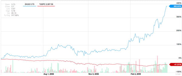 ZAGGvsMarket
