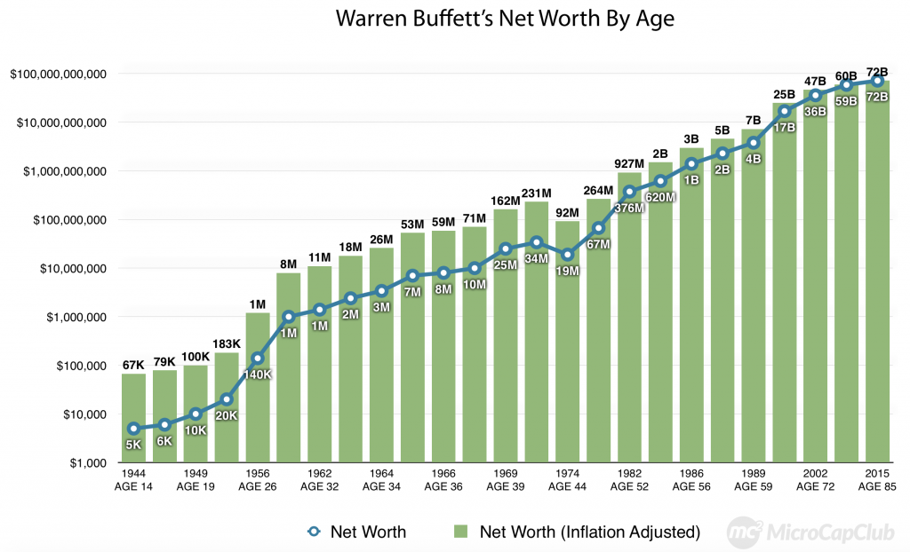 Warren Buffett’s Net Worth By Age-chart