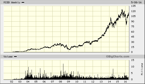 MIDD Chart