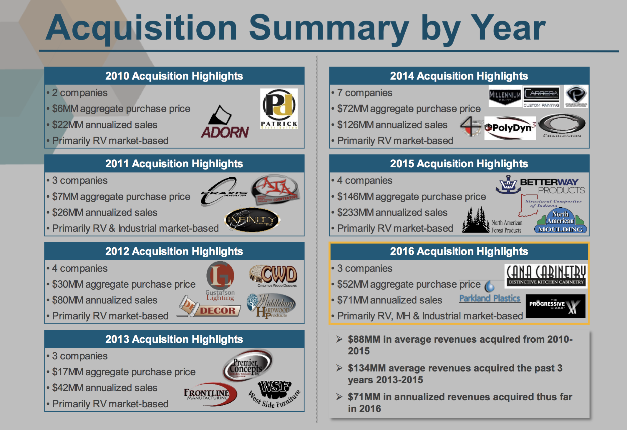 Patrick Acquisition Summary