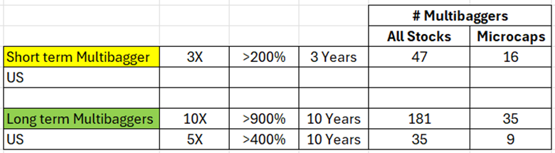 10X Microcaps and Multibaggers – What Really Drives High Returns?