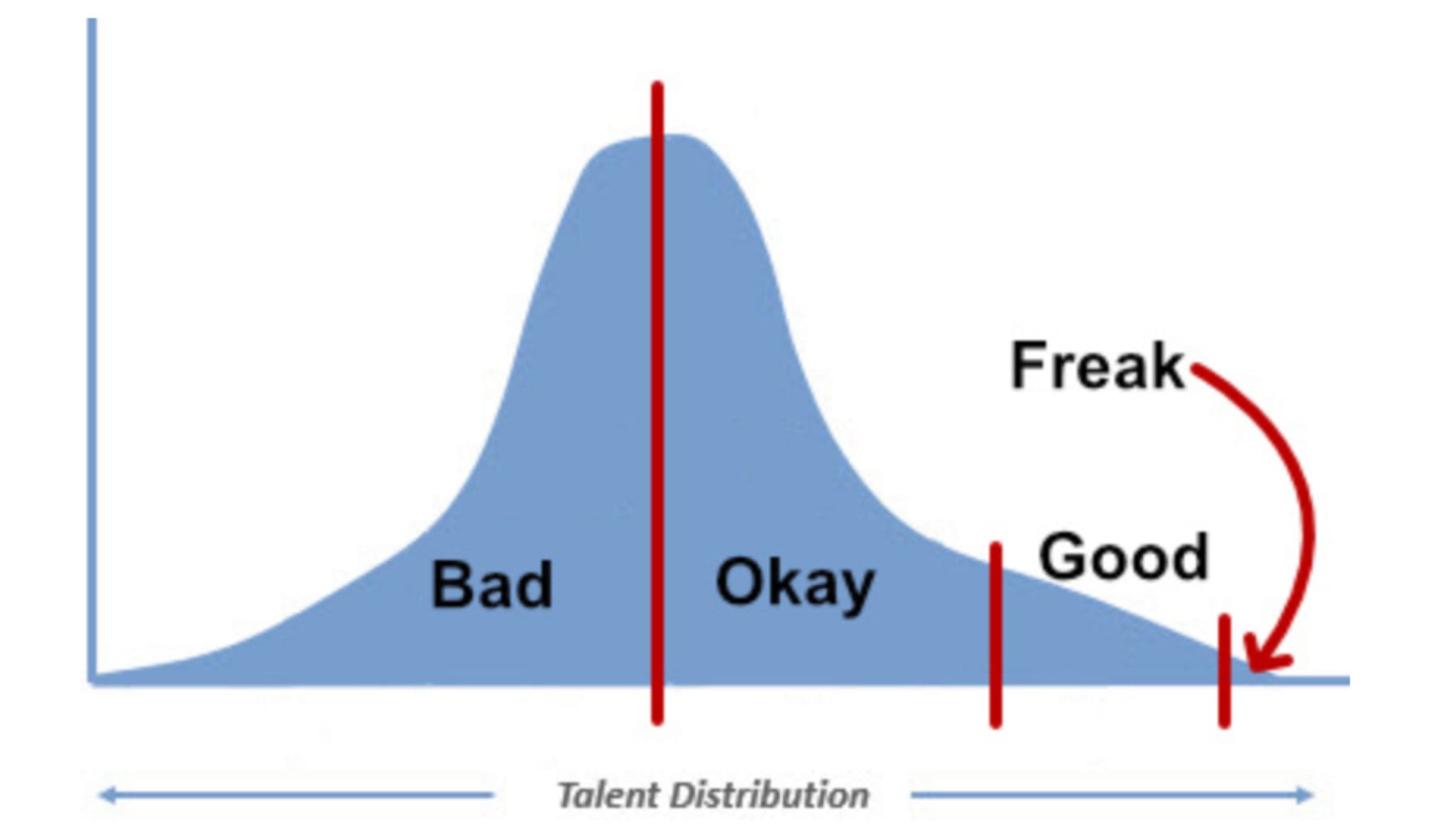 Talent Distribution