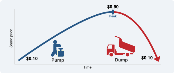 Performance of Hard Mailer Pump and Dumps