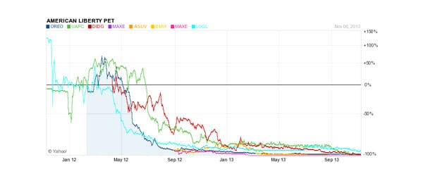 Pump and Dumps: The Race to Zero