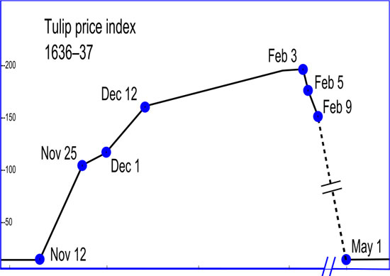 tulip-mania-chart