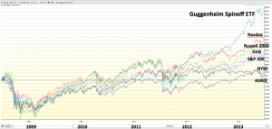 Guggenheim Spinoff ETF vs indexes for trailing five years (July 11 2008 to July 12 2013)