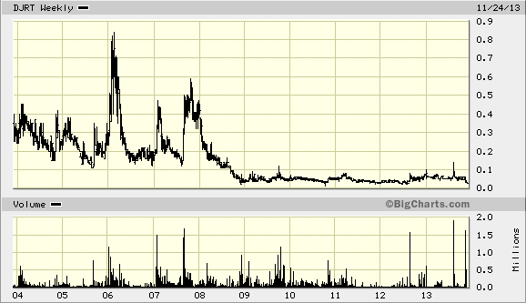 djrtchart