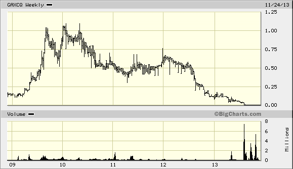 gaxcchart