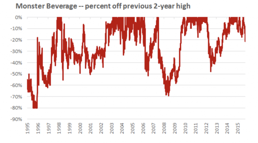 Monster Beverage Volatility