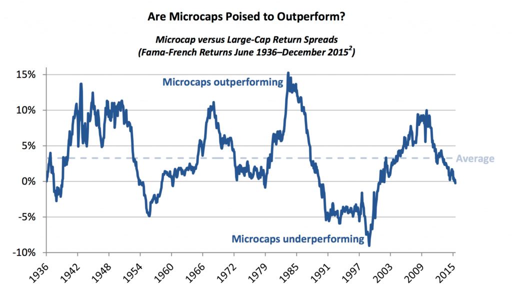 microvslargereturnspreads