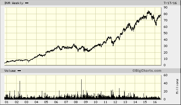 DVA Stock Chart