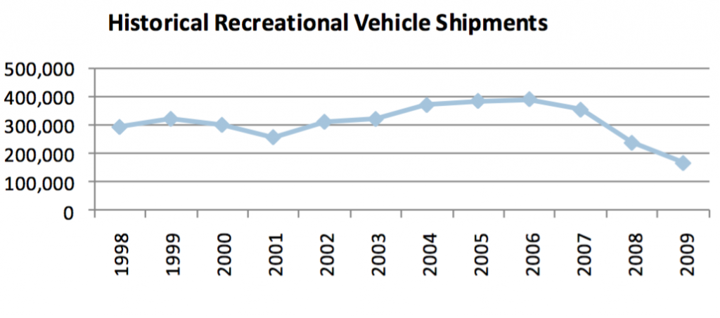 RV Shipments