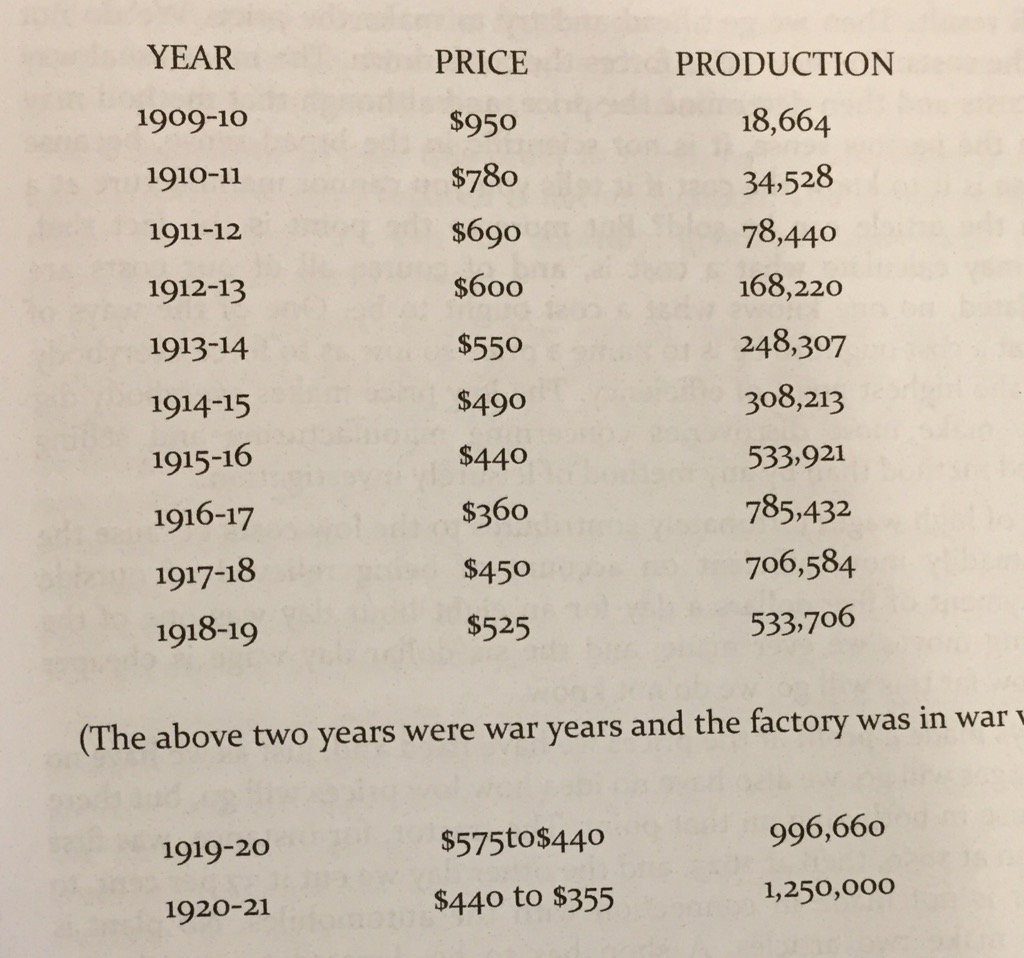 Model-T Price and Production