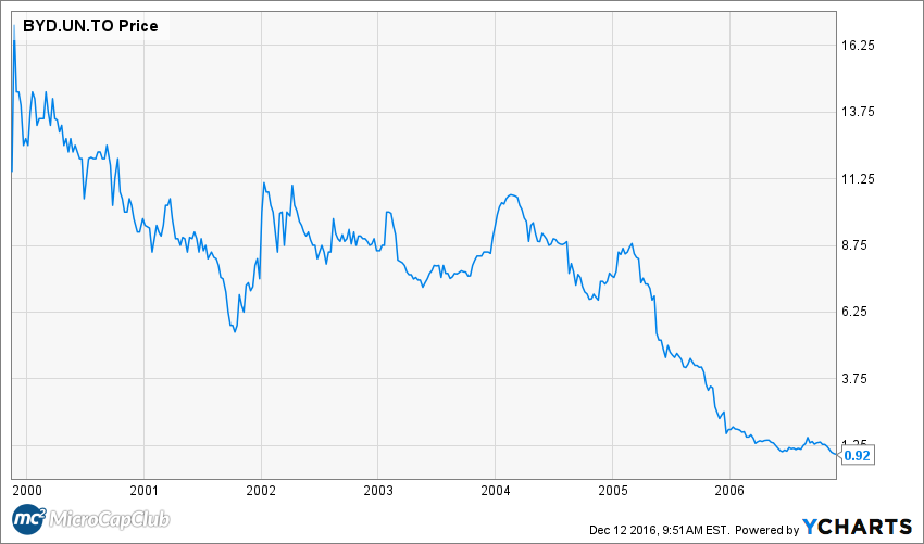 Boyd Group Income Fund (TSX:BYD.UN): Terry Smith and Brock Bulbuck’s