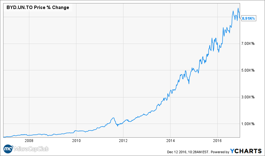 Boyd Group Income Fund (TSX:BYD.UN): Terry Smith and Brock Bulbuck’s