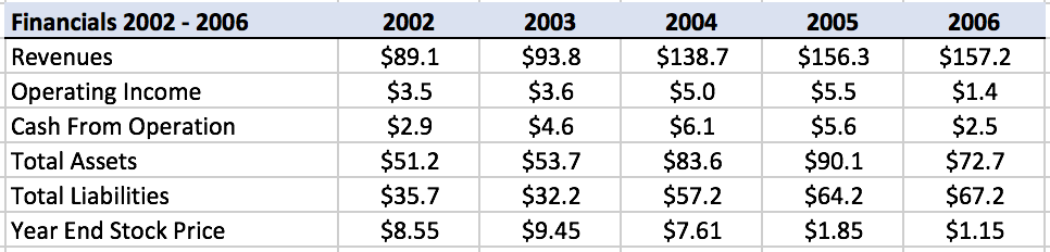 boyd-financials-2002-2006