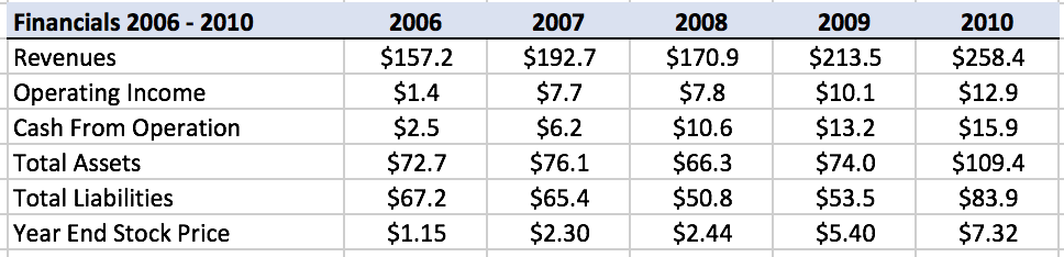 boyd-financials-2006-2010