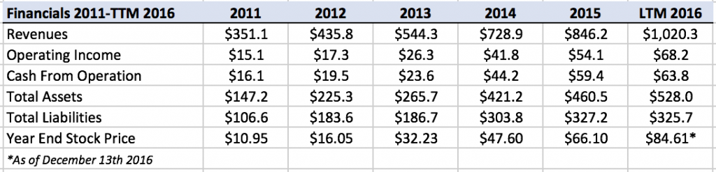 boyd-financials-2011-2016