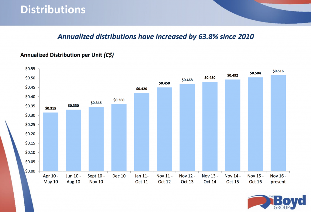 boyd-distributions